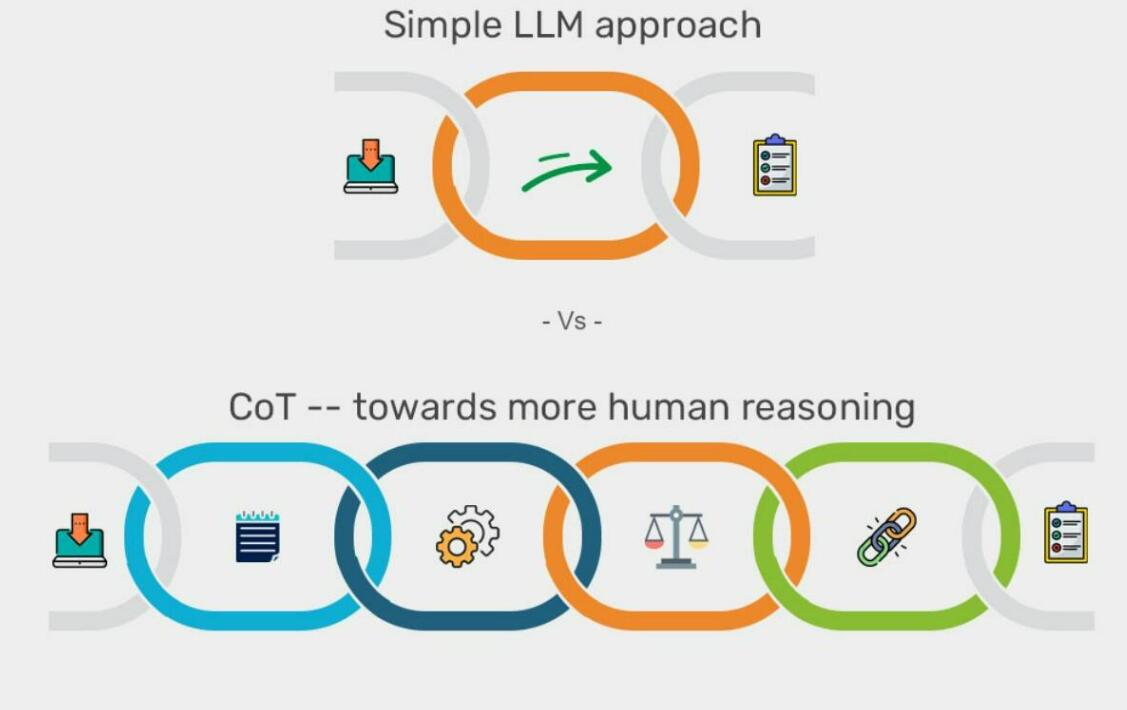 思维链过程示意