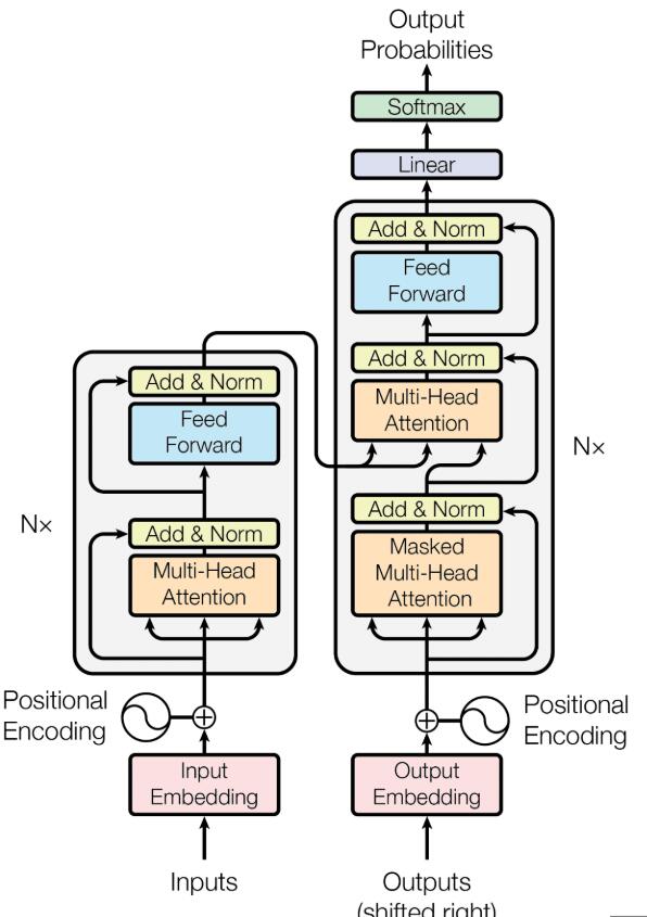 Transformer 整体架构图示